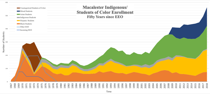 Indigenous and Students of Color Enrollment