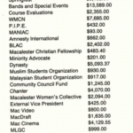 Mac Weekly published student org budgets 1985-1986