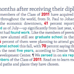 Text stating various statistics from the class of 2011 after they have graduated.