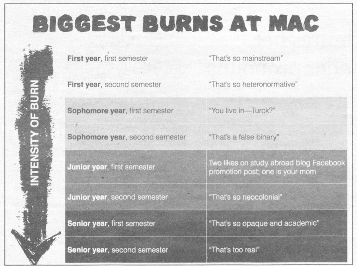 The Mac Weekly, December 10, 2013. Biggest Burns at Mac.